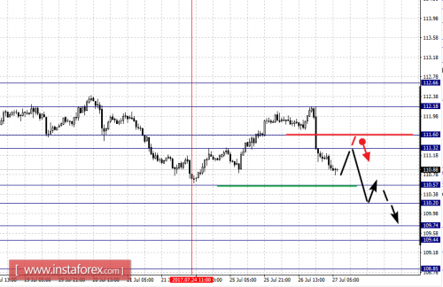 forex-fractal-analysis-27-07-2017-4.png