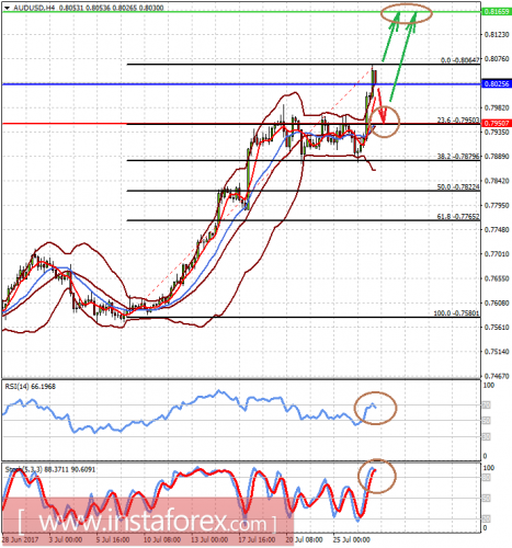 forex-prognosis-27-07-2017-2.png