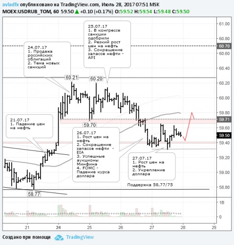 forex-usdrub-28-07-2017.png