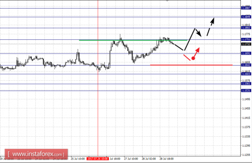 forex-fractal-analysis-31-07-2017-1.png