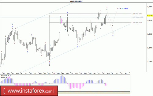 forex-wave-analysis-31-07-2017-2.gif