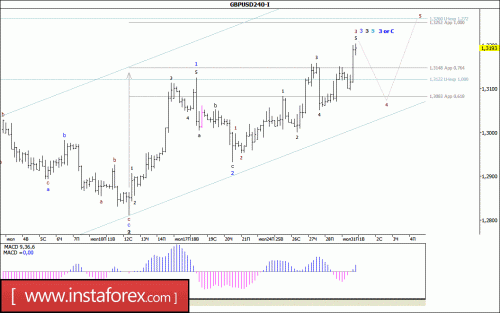 forex-wave-analysis-01-08-2017-2.gif