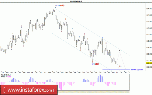 forex-wave-analysis-01-08-2017-4.gif