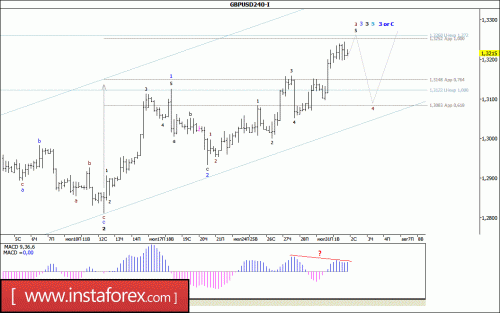 forex-wave-analysis-02-08-2017-2.gif