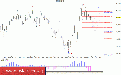 forex-wave-analysis-02-08-2017-3.gif