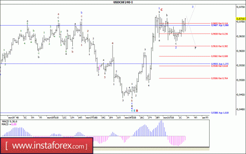 forex-wave-analysis-03-08-2017-3.gif