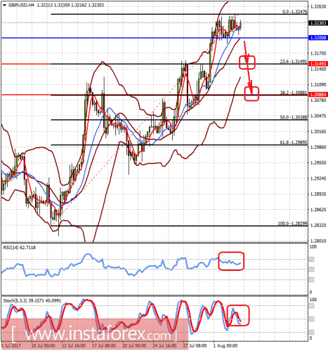 forex-prognosis-03-08-2017-1.png