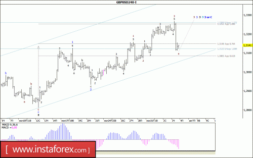 forex-wave-analysis-04-08-2017-2.gif