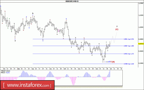 forex-wave-analysis-weekly-07-08-2017-3.gif
