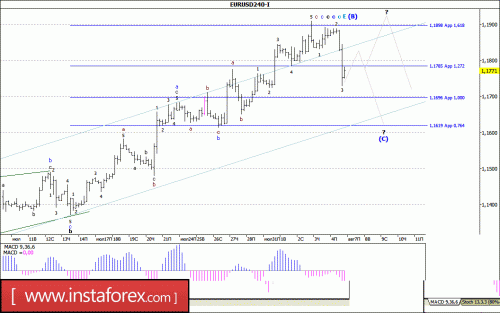 forex-wave-analysis-07-08-2017-1.gif