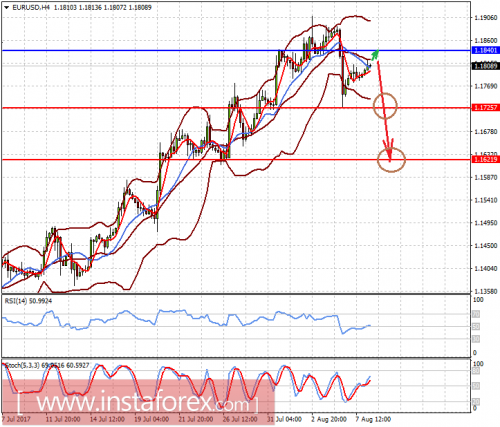 forex-prognosis-08-08-2017-1.png