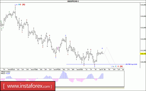 forex-wave-analysis-08-08-2017-4.gif