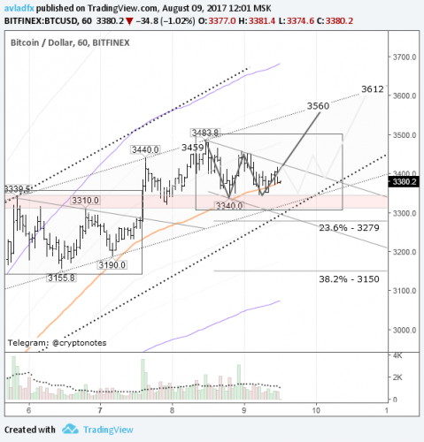 forex-btcusd-09-08-2017.png