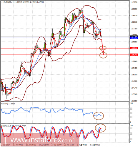 forex-prognosis-10-08-2017-1.png