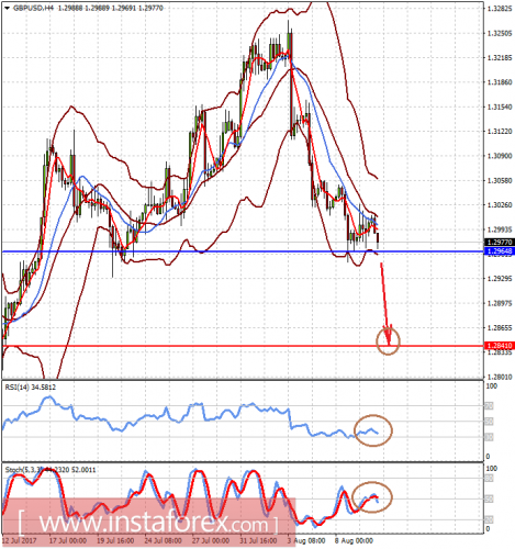 forex-prognosis-10-08-2017-2.png