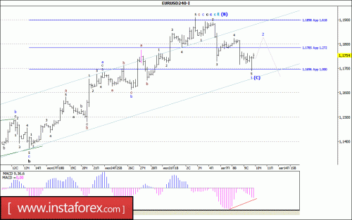 forex-wave-analysis-10-08-2017-1.gif