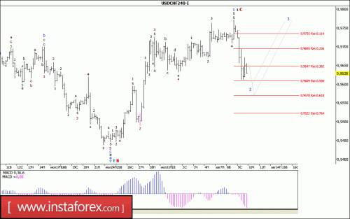 forex-wave-analysis-10-08-2017-3.gif