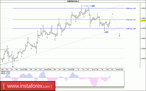 forex-wave-analysis-11-08-2017-1.gif