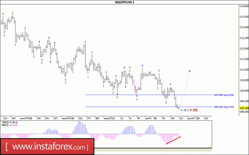 forex-wave-analysis-11-08-2017-4.gif