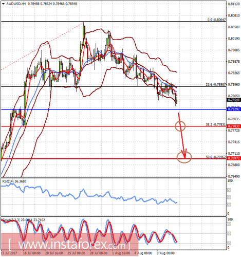 forex-prognosis-11-08-2017-1.png