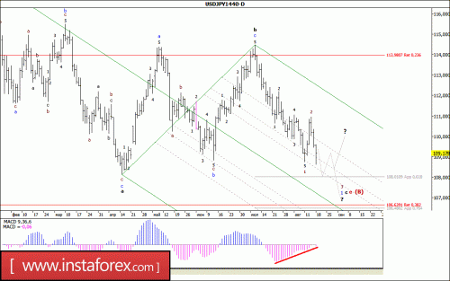 forex-wave-analysis-weekly-21-08-2017-4.gif