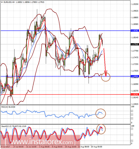 forex-prognosis-22-08-2017-1.png