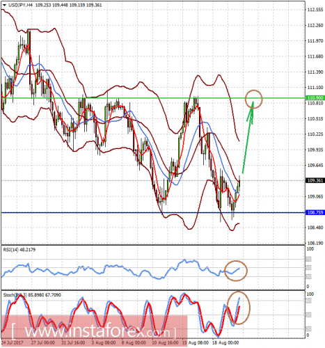 forex-prognosis-22-08-2017-2.png