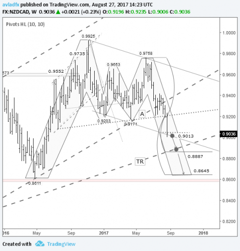 forex-nzdcad-28-08-2017.png