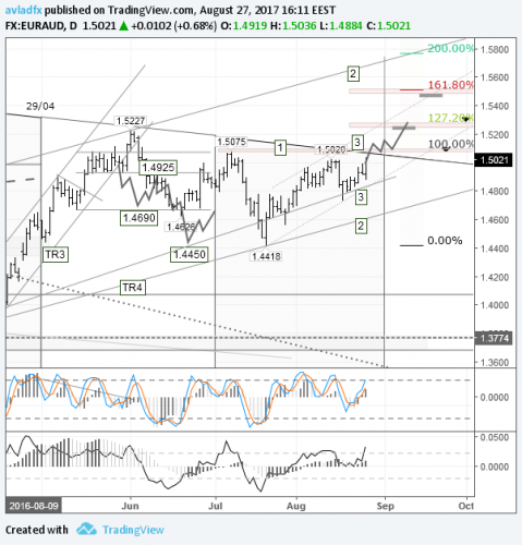 forex-euraud-28-08-2017-2.png