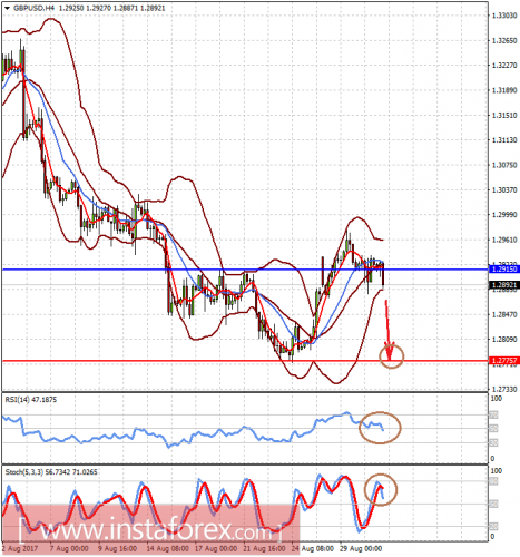 forex-prognosis-31-08-2017-2.png