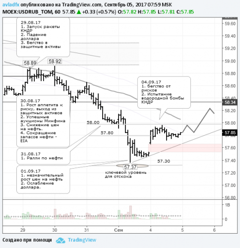 forex-usdrub-05-09-2017.png