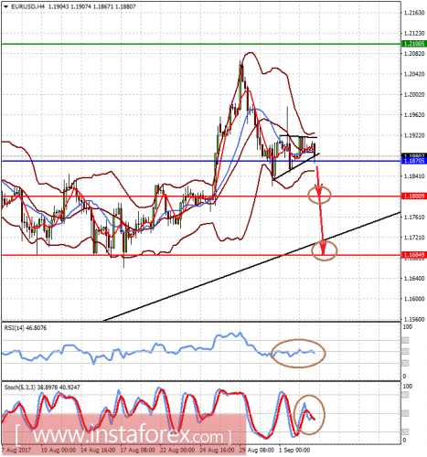 forex-prognosis-05-09-2017-1.png