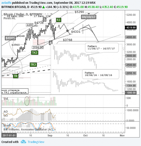 forex-btcusd-06-09-2017.png