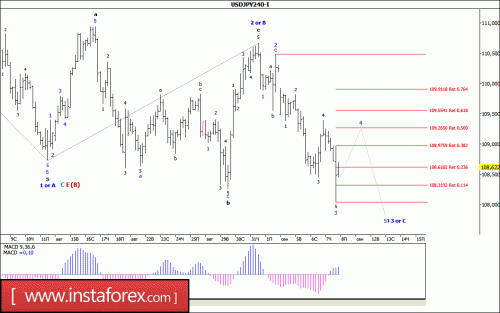 forex-wave-analysis-08-09-2017-4.gif