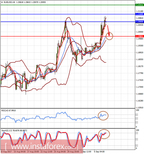 forex-prognosis-08-09-2017-1.png