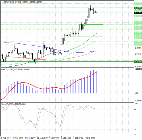 forex-analysis-gbpusd-11-09-2017.png