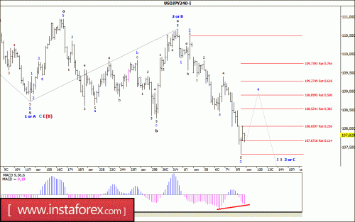 forex-wave-analysis-11-09-2017-4.gif