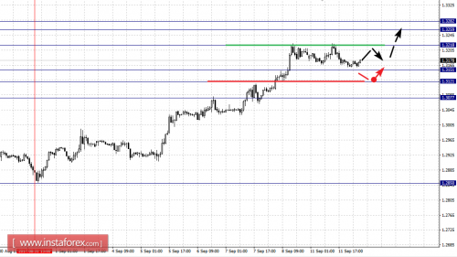 forex-fractal-analysis-12-09-2017-2.png