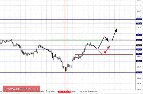 forex-fractal-analysis-12-09-2017-4.png