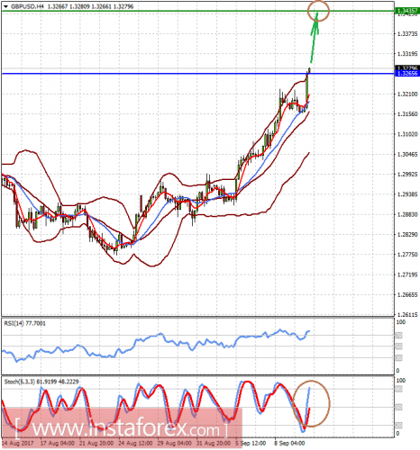 forex-prognosis-12-09-2017-1.png