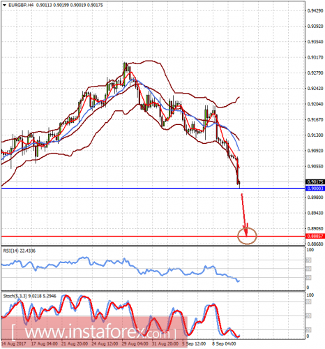 forex-prognosis-12-09-2017-2.png