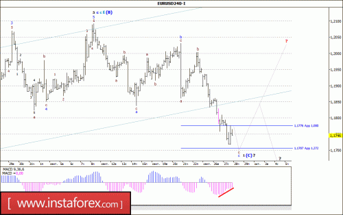 forex-wave-analysis-28-09-2017-1.gif