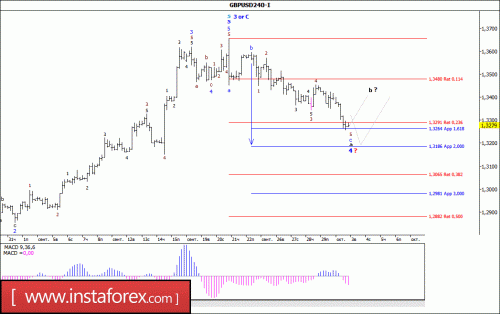 forex-wave-analysis-03-10-2017-2.gif