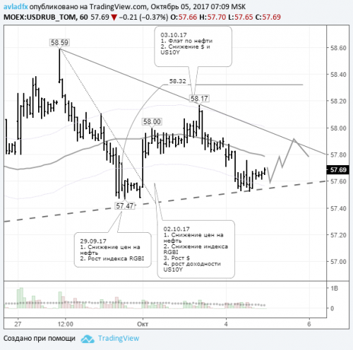 forex-usdrub-05-10-2017.png