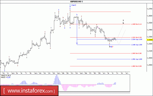 forex-wave-analysis-05-10-2017-2.gif