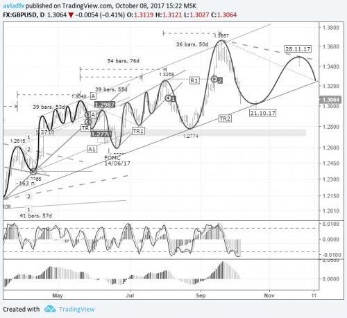 forex-gbpusd-09-10-2017-1.png