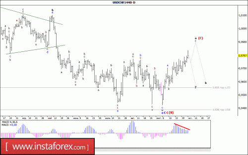 forex-wave-analysis-weekly-09-10-2017-3.gif