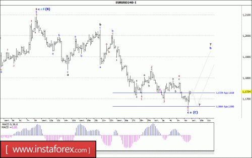 forex-wave-analysis-09-10-2017-1.gif