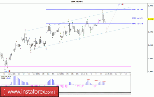 forex-wave-analysis-09-10-2017-3.gif