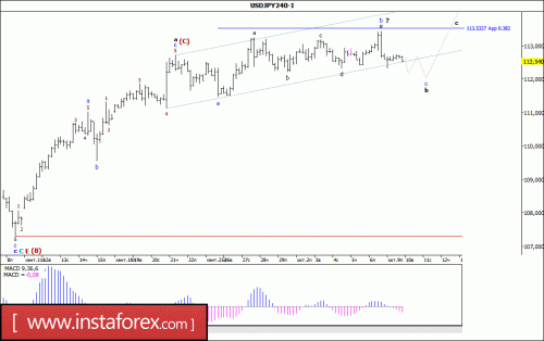 forex-wave-analysis-10-10-2017-4.gif